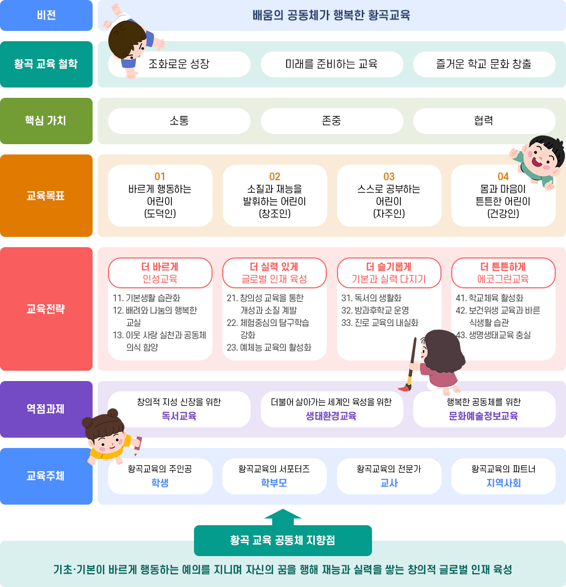 황곡초등학교 교육목표 및 기본방향